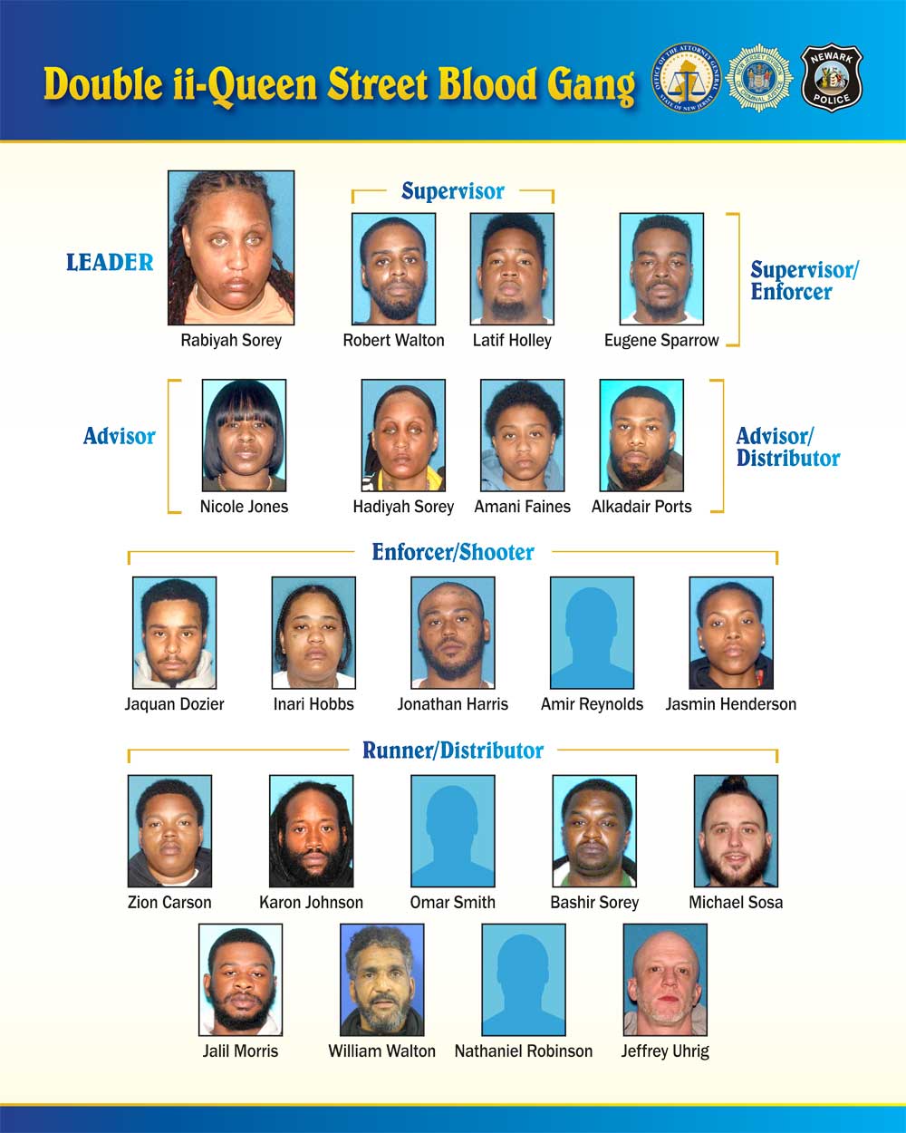 Twenty-Six People Charged for Their Roles in Newark Drug Gang