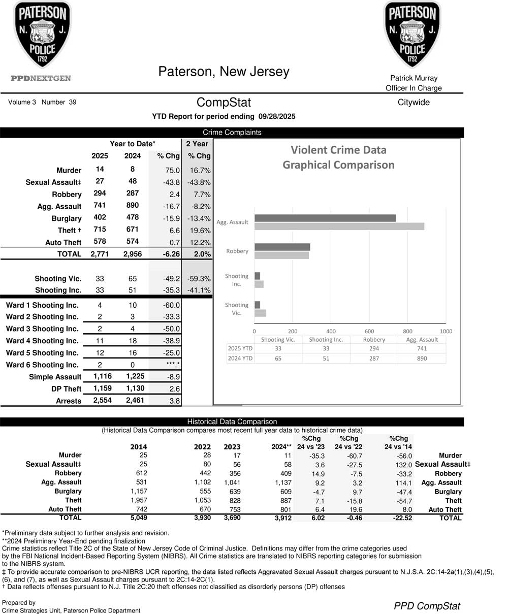 Paterson Police CompStat Data